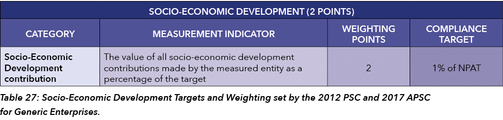   Table 27: Socio-Economic Development Targets and Weighting set by the 2012 PSC and 2017 APSC for Generic Enterprises 