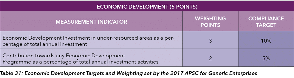   Table 31: Economic Development Targets and Weighting set by the 2017 APSC for Generic Enterprises