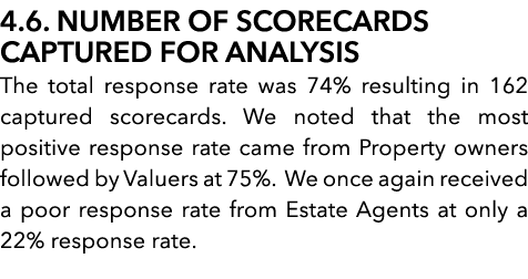  4 6  NUMBER OF SCORECARDS CAPTURED FOR ANALYSIS The total response rate was 74% resulting in 162 captured scorecards   