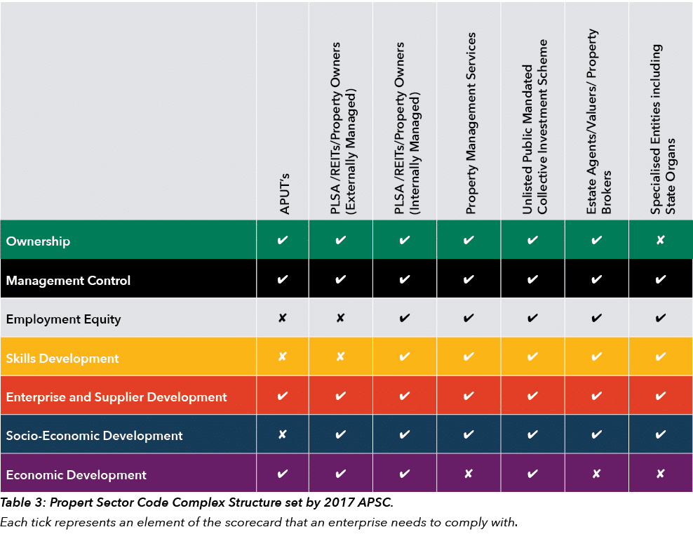   Table 3: Propert Sector Code Complex Structure set by 2017 APSC  Each tick represents an element of the scorecard t   