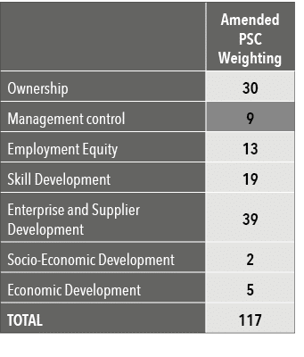 ,Amended PSC Weighting,Ownership,30,Management control,9,Employment Equity,13,Skill Development,19,Enterprise and Sup   