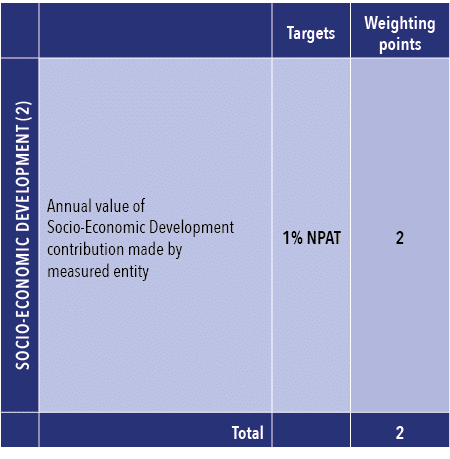 ,,Targets,Weighting points,SOCIO-ECONOMIC DEVELOPMENT (2),Annual value of Socio-Economic Development contribution mad   