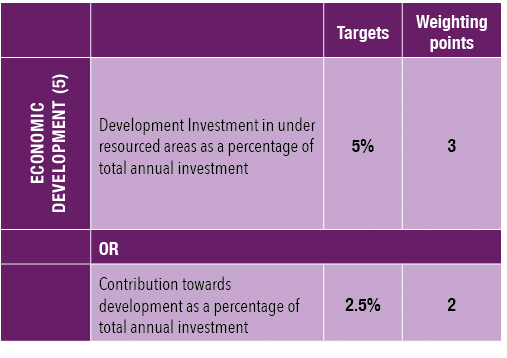 ,,Targets,Weighting points,ECONOMIC DEVELOPMENT (5),Development Investment in under resourced areas as a percentage o   