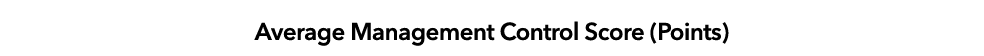Average Management Control Score (Points)