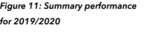 Figure 11: Summary performance for 2019 2020
