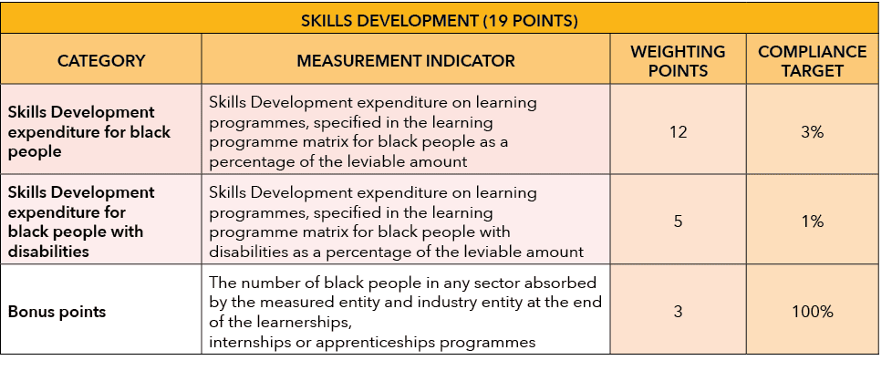 SKILLS DEVELOPMENT (19 POINTS),CATEGORY,MEASUREMENT INDICATOR,WEIGHTING POINTS,COMPLIANCE TARGET,Skills Development e...