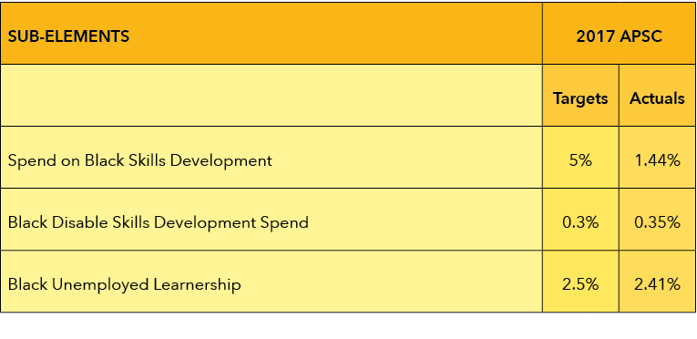 Sub elements,2017 APSC,,Targets,Actuals,Spend on Black Skills Development,5%,1.44%,Black Disable Skills Development S...