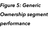 Figure 5: Generic Ownership segment performance