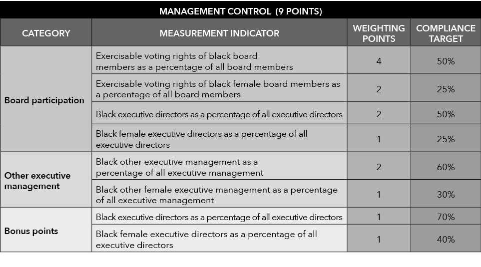 MANAGEMENT CONTROL (9 POINTS),CATEGORY,MEASUREMENT INDICATOR,WEIGHTING POINTS,COMPLIANCE TARGET,Board participation,E...