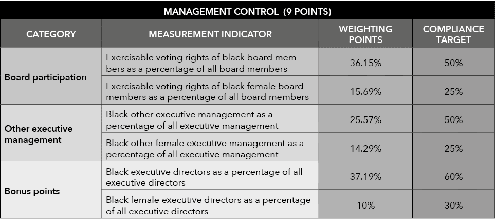 MANAGEMENT CONTROL (9 POINTS),CATEGORY,MEASUREMENT INDICATOR,WEIGHTING POINTS,COMPLIANCE TARGET,Board participation,E...