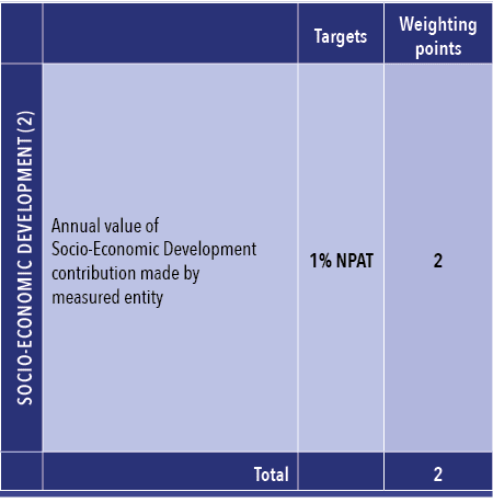 ,,Targets,Weighting points,SOCIO ECONOMIC DEVELOPMENT (2),Annual value of Socio Economic Development contribution mad...