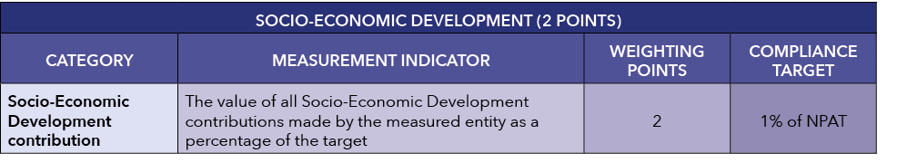 SOCIO ECONOMIC DEVELOPMENT (2 POINTS),CATEGORY,MEASUREMENT INDICATOR,WEIGHTING POINTS,COMPLIANCE TARGET,Socio Economi...