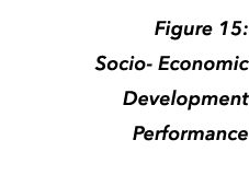 Figure 15: Socio Economic Development Performance