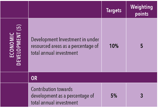 ,,Targets,Weighting points,ECONOMIC DEVELOPMENT (5),Development Investment in under resourced areas as a percentage o...