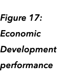 Figure 17: Economic Development performance