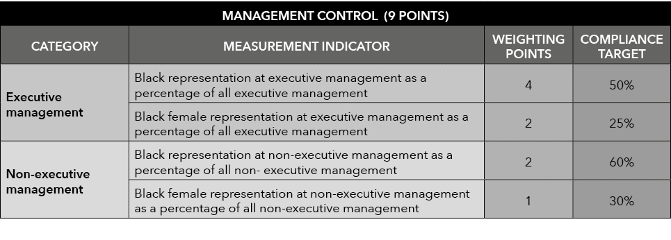 MANAGEMENT CONTROL (9 POINTS),CATEGORY,MEASUREMENT INDICATOR,WEIGHTING POINTS,COMPLIANCE TARGET,Executive management,...