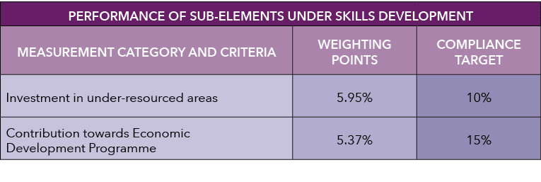 Performance of Sub Elements under Skills Development,MEASUREMENT CATEGORY and Criteria,WEIGHTING POINTS,COMPLIANCE TA...