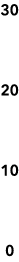30 20 10 0