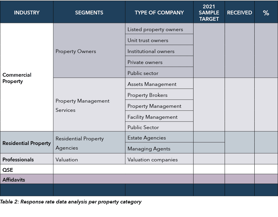  Table 2: Response rate data analysis per property category