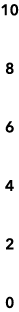 10 8 6 4 2 0