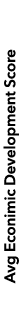 Avg Econimic Development Score