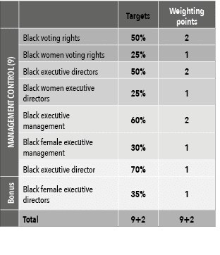 ,,Targets,Weighting points,MANAGEMENT CONTROL (9),Black voting rights,50%,2,Black women voting rights,25%,1,Black exe...