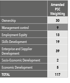 ,Amended PSC Weighting,Ownership,30,Management control,9,Employment Equity,13,Skills Development,19,Enterprise and Su...