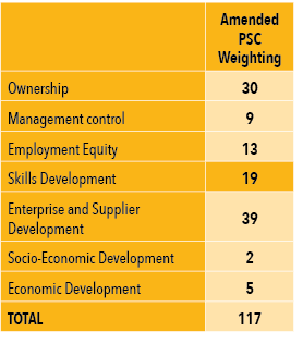,Amended PSC Weighting,Ownership,30,Management control,9,Employment Equity,13,Skills Development,19,Enterprise and Su...