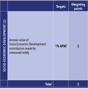 ,,Targets,Weighting points,SOCIO ECONOMIC DEVELOPMENT (2),Annual value of Socio Economic Development contribution mad...