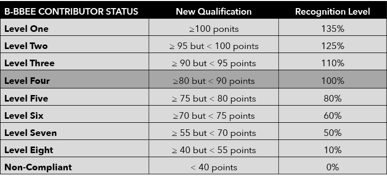B BBEE Contributor status,New Qualification,Recognition Level,Level One,≥100 ponits,135%,Level Two,≥ 95 but  100 poi...