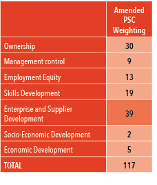 ,Amended PSC Weighting,Ownership,30,Management control,9,Employment Equity,13,Skills Development,19,Enterprise and Su...