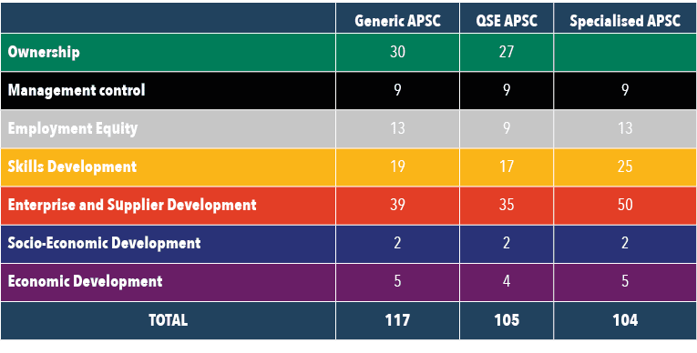 ,Generic APSC,QSE APSC,Specialised APSC,Ownership,30,27,,Management control,9,9,9,Employment Equity,13,9,13,Skills De...