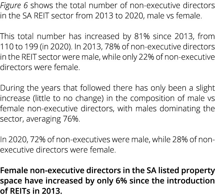 Figure 6 shows the total number of non-executive directors in the SA REIT sector from 2013 to 2020, male vs female      