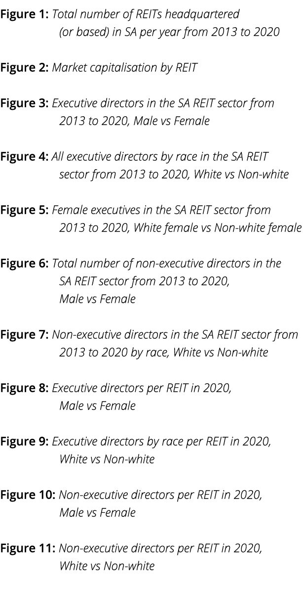 Figure 1: Total number of REITs headquartered  (or based) in SA per year from 2013 to 2020 Figure 2: Market capitalis   