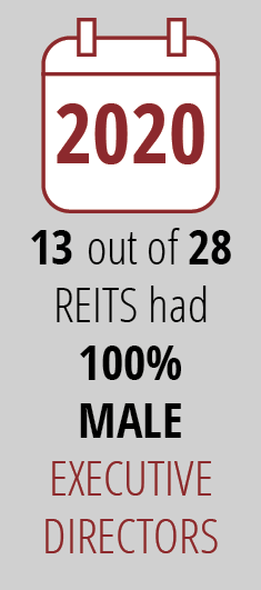 13 out of 28 REITS had 100% MALE EXECUTIVE DIRECTORS ,202