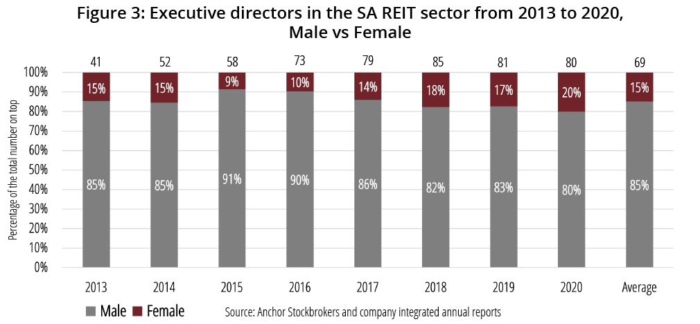 Source: Anchor Stockbrokers and company integrated annual reports,  Figure 3: Executive directors in the SA REIT sect   
