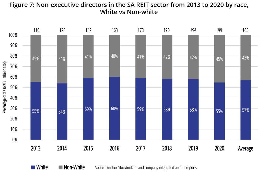 Source: Anchor Stockbrokers and company integrated annual reports,  Figure 7: Non-executive directors in the SA REIT    