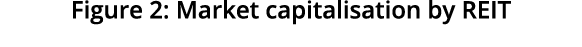   Figure 2: Market capitalisation by REIT
