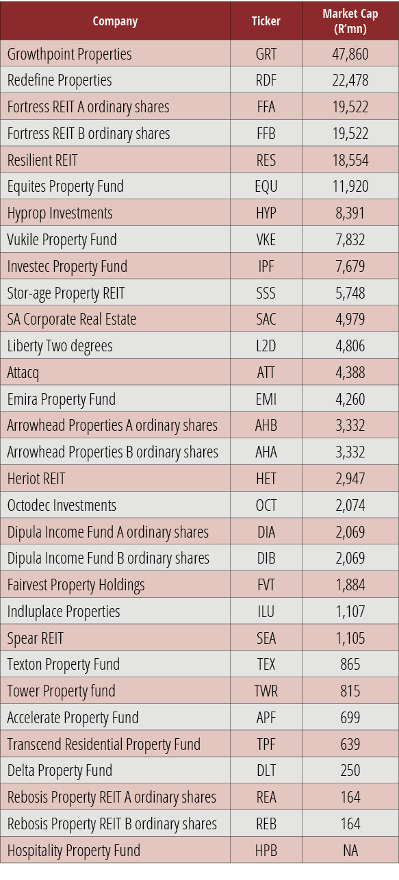 Company,Ticker,Market Cap (R mn),Growthpoint Properties,GRT,47,860,Redefine Properties,RDF,22,478,Fortress REIT A ord   
