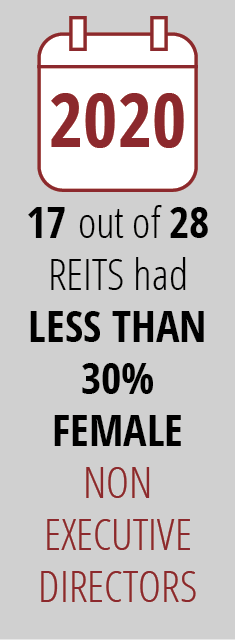 17 out of 28 REITS had LESS THAN 30% FEMALE NON EXECUTIVE DIRECTORS ,202