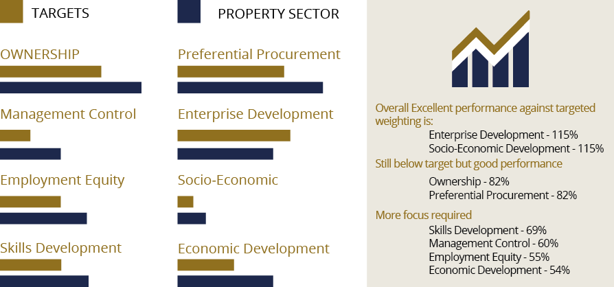 Skills Development - 69% Management Control - 60% Employment Equity - 55% Economic Development - 54%,Ownership - 82%    
