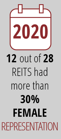 12 out of 28 REITS had more than 30% FEMALE REPRESENTATION ,202