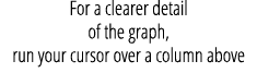 For a clearer detail of the graph, run your cursor over a column above