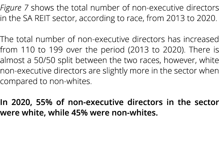 Figure 7 shows the total number of non-executive directors in the SA REIT sector, according to race, from 2013 to 202   