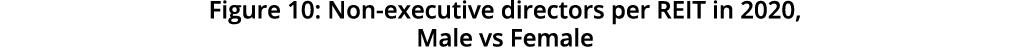   Figure 10: Non-executive directors per REIT in 2020, Male vs Female