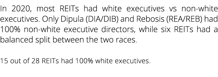 In 2020, most REITs had white executives vs non-white executives  Only Dipula (DIA DIB) and Rebosis (REA REB) had 100   