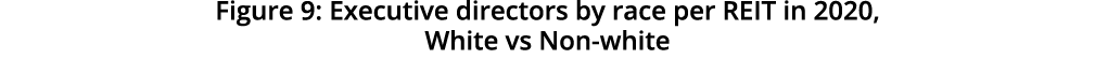   Figure 9: Executive directors by race per REIT in 2020, White vs Non-white