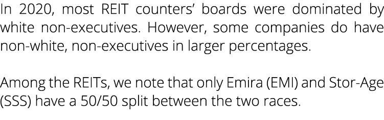 In 2020, most REIT counters  boards were dominated by white non-executives  However, some companies do have non-white   