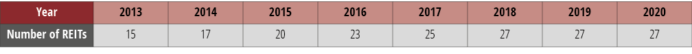 Year,2013,2014,2015,2016,2017,2018,2019,2020,Number of REITs,15,17,20,23,25,27,27,27