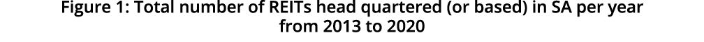   Figure 1: Total number of REITs head quartered (or based) in SA per year from 2013 to 2020